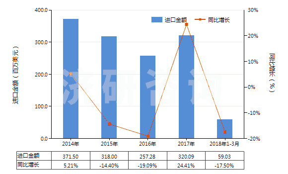 2014-2018年3月中國其他四硼酸鈉(HS28401900)進口總額及增速統(tǒng)計 2014-2018年3月中國其他四硼酸鈉(HS28401900)進口總額及增速統(tǒng)計